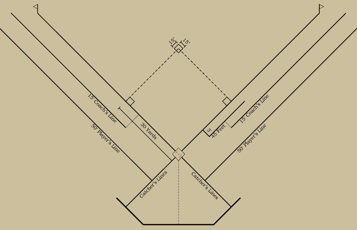 Baseball history diagram: Bases and Foul Lines: 1887–1891: National League of Professional Base Ball Clubs; 1887–1891: American Association of Base Ball Clubs; 1892–1893: National League and American Association of Professional Base Ball Clubs. Click diagram to return to previous page.