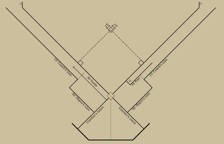 Baseball history diagram: Bases and Foul Lines: 1894–1899: National League and American Association of Professional Base Ball Clubs. Click diagram to return to previous page.