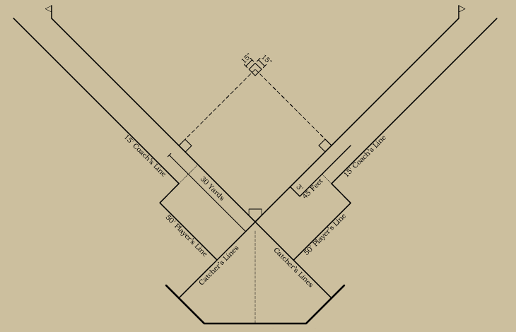 Baseball history diagram: The Bases and Foul Lines: 1900: National League and American Association of Professional Base Ball Clubs. Click diagram to return to previous page.