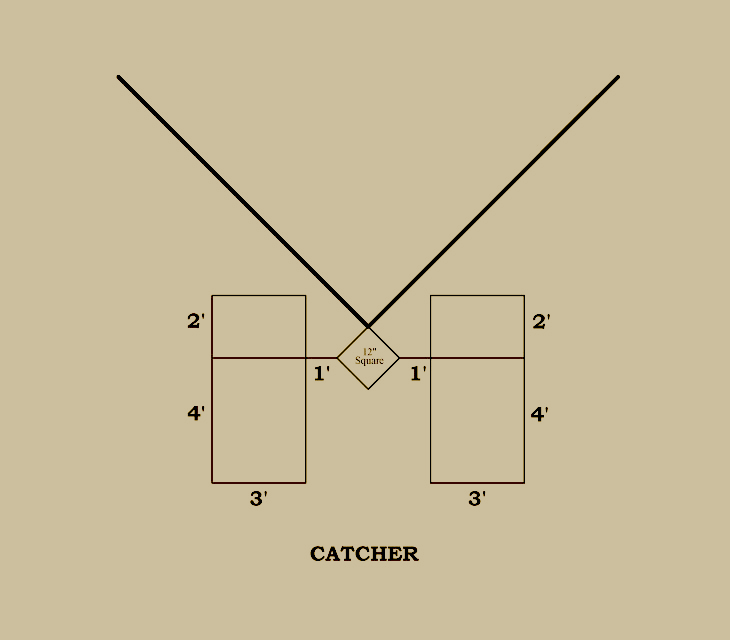 Baseball history diagram: 1875: National Association of Base-Ball Players; 1876: National League of Professional Base Ball Clubs Batter's Area. Click diagram to return to previous page.