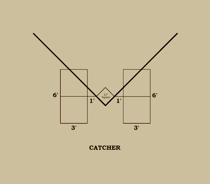 Baseball history diagram: 1877: National League of Professional Base Ball Clubs Batter's Area. Click diagram to return to previous page.