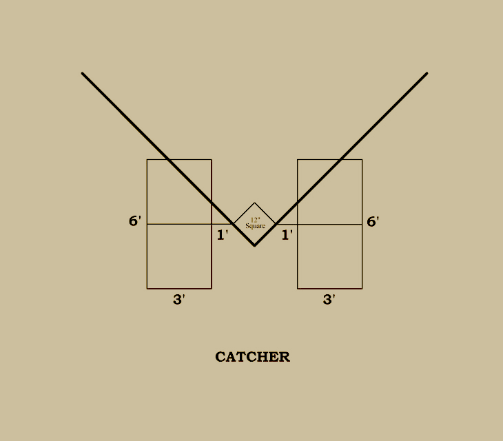 Baseball history diagram: 1878: National League of Professional Base Ball Clubs Batter's Area. 1878 was the first year the rules required the first and third base Foul Ball Lines to be extended to the limits of the playing field. Click diagram to return to previous page.