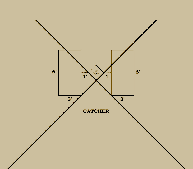 Baseball history diagram: 1879: National League of Professional Base Ball Clubs Batter's Area. Click diagram to return to previous page.