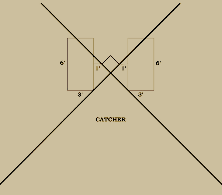 Baseball history diagram: 1880–1884: National League of Professional Base Ball Clubs; 1882–1885: American Association of Base Ball Clubs; 1884: Union Association Batter's Area. Click diagram to return to previous page.