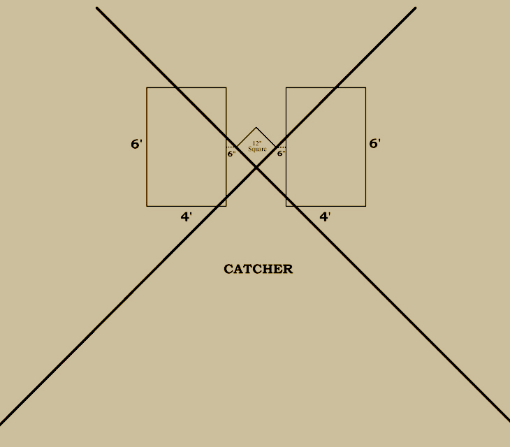 Baseball history diagram: 1885–1891: National League of Professional Base Ball Clubs; 1886–1891: American Association of Base Ball Clubs; 1890: Players' National League of Base Ball Clubs; 1892–1899: National League and American Association of Professional Base Ball Clubs Batter's Area. Click diagram to return to previous page.