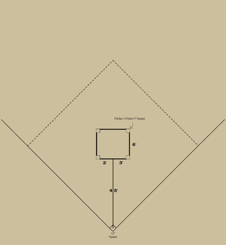 Baseball history diagram: Pitcher's Area 1877: National League of Professional Base Ball Clubs. Click diagram to return to previous page.