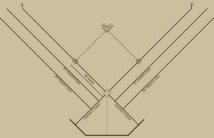 Baseball history diagram: Bases and Foul Lines: 1880–1881: National League of Professional Base Ball Clubs; 1882–1883: American Association of Base Ball Clubs. Click diagram to return to previous page.